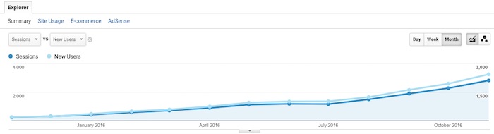 new users after applying simple SEO practices new users after applying simple SEO practices