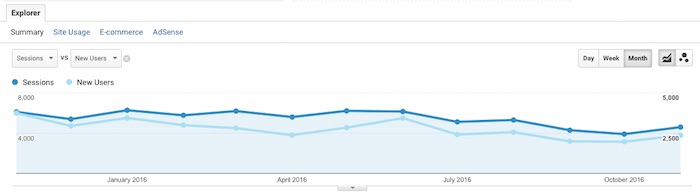 social media blog traffic social media blog traffic